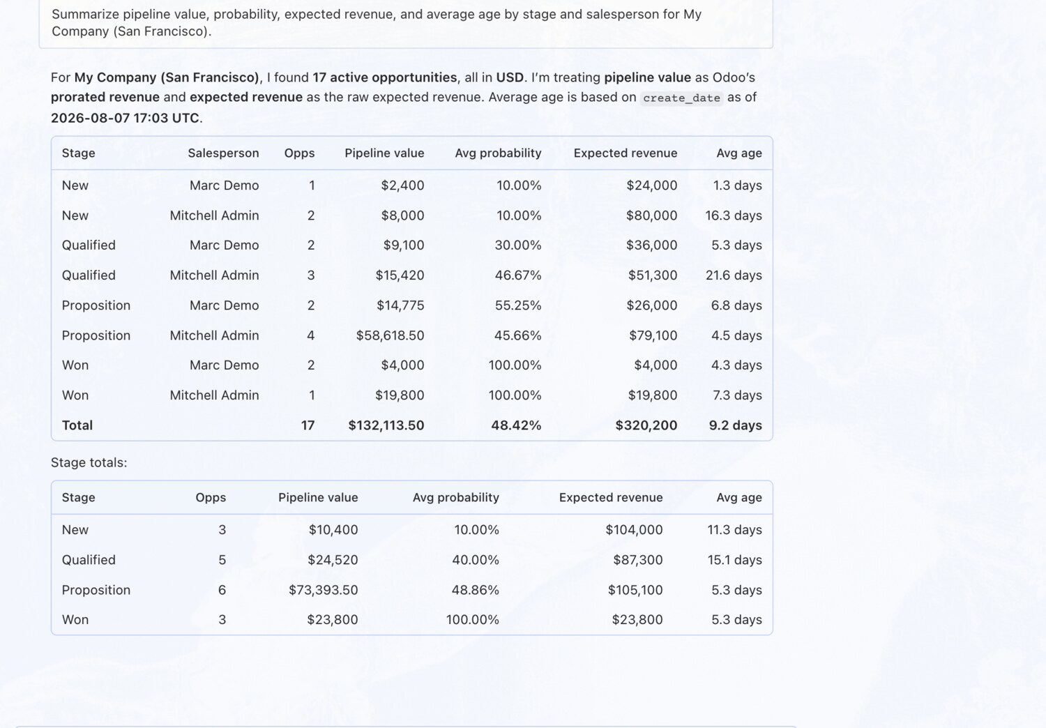 Summarize the pipeline by stage and salesperson — OdooBridge agent screenshot